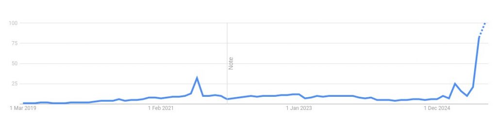 Google Trends Casino utan svensk licens 2019-2025
